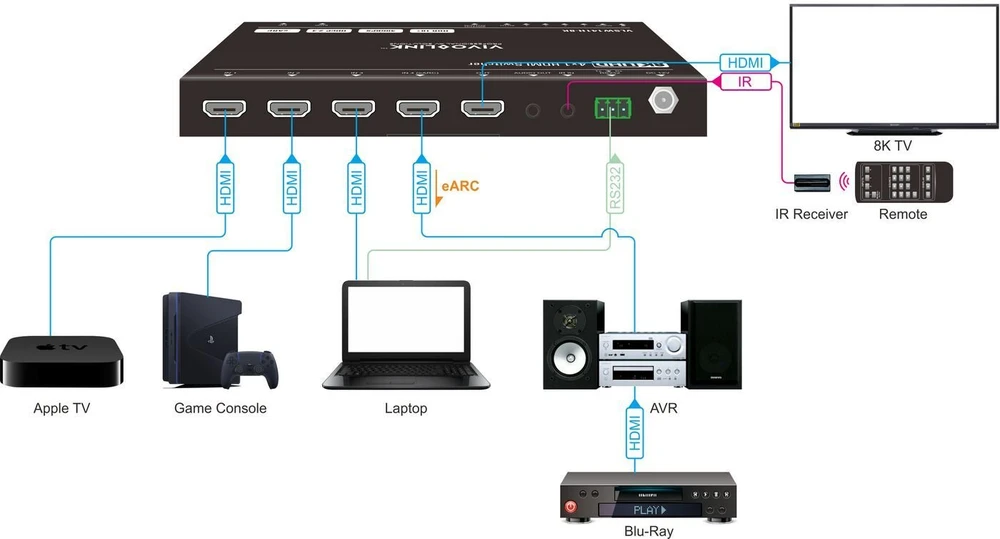 VivoLink HDMI switcher 4x1 8K@60Hz