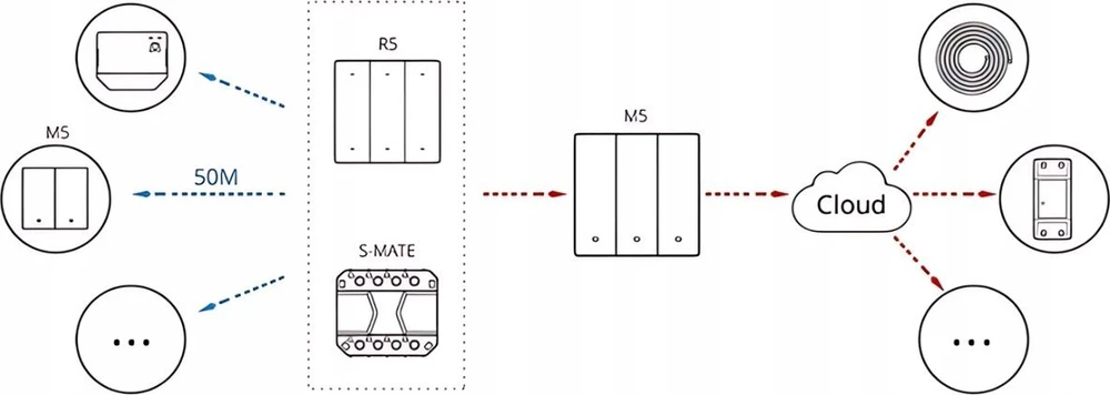 SONOFF M5 1 klavišo sieninis jungiklis 80mm pločio baltas M5-1C-80