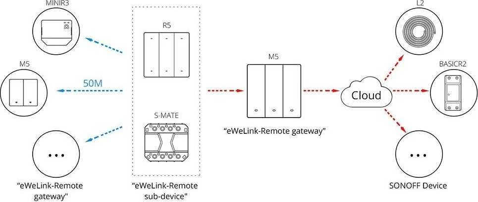 Sonoff SwitchMan M5 Wifi 3 klavišų jungiklis 86mm pločio M5-3C-86