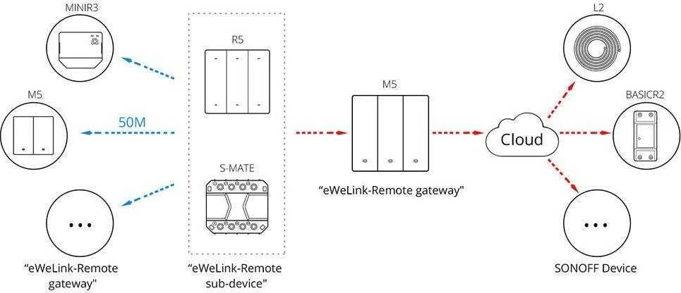Išmanusis scenos sieninis jungiklis WiFi Sonoff M5 2C (2 kanalų)
