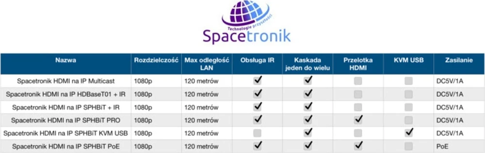 Spacetronik HDMI į IP keitiklis SPH-HIPv4 RX imtuvas