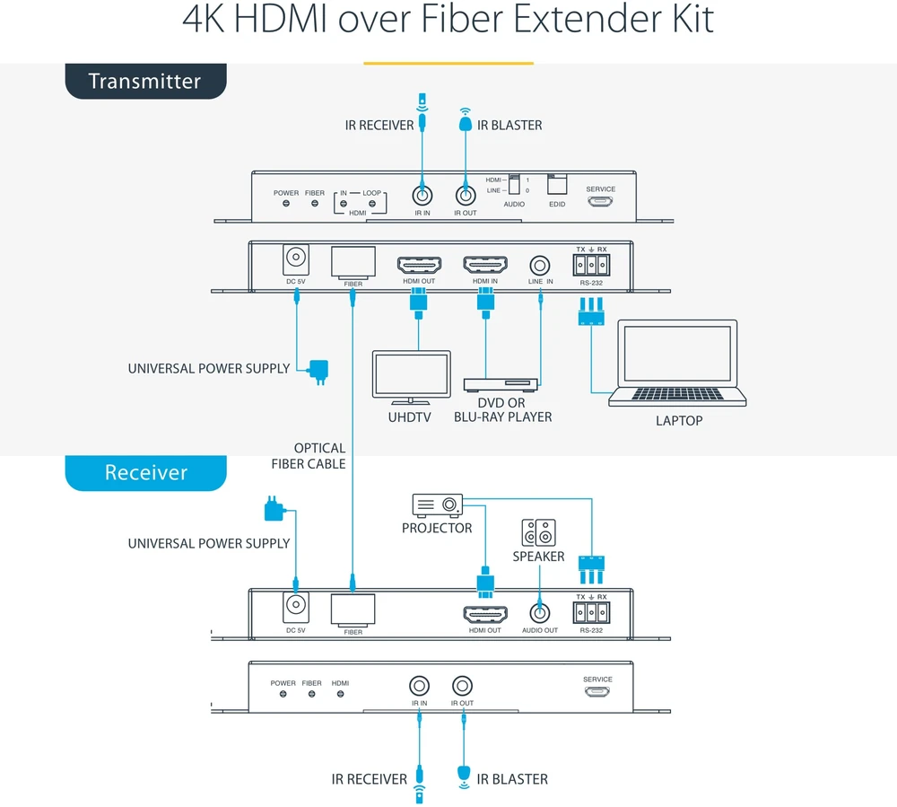 StarTech 4K 60HZ HDMI FIBER EXTENDER/.