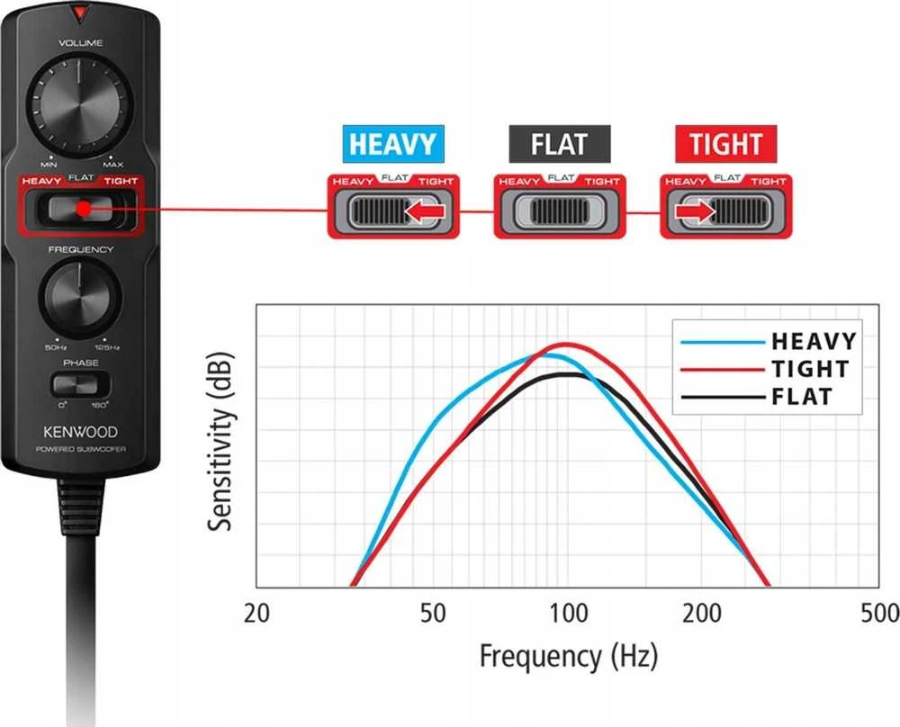 „Kenwood Electronics KSC-PSW7EQ“ automobilio žemų dažnių garsiakalbis, iš anksto įkrautas, 160 W