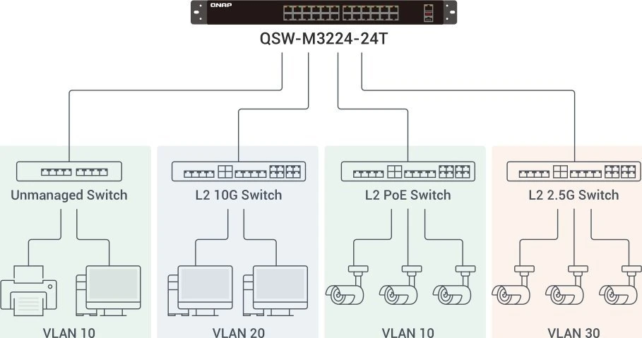 Šakotuvas QNAP QSW-M3224-24T jungiklis 24 prievadai 10GBASE-T lustas