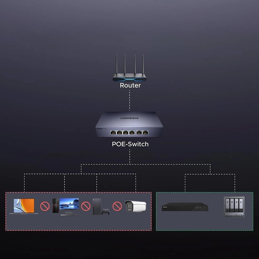 Šakotuvas „Ugreen“ 6 prievadų 1 Gb/s Ethernet komutatorius su PoE – rutulinis