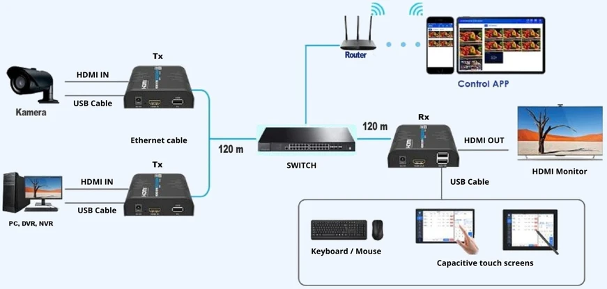 Opti AV signalo perdavimo sistema IMTUVAS EXTENDERA Delta Multimedia (HDMI+USB-EX-120-4K-PRO-V2/RX)