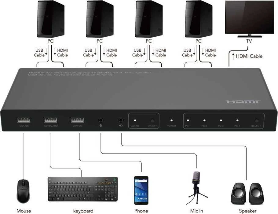 „MicroConnect“ AV signalo perdavimo sistema „Microconnect MC-HDMIKVM0401-4K Juodas KVM komutatorius