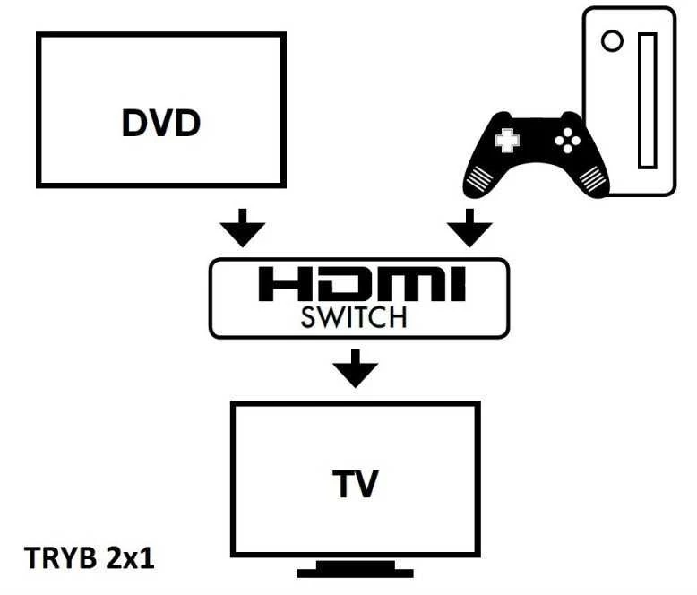 TECHLY 108606 Techly dvikryptis 2 prievadų HDMI 2.0 jungiklis 2x1 arba 1x2 4K 60Hz