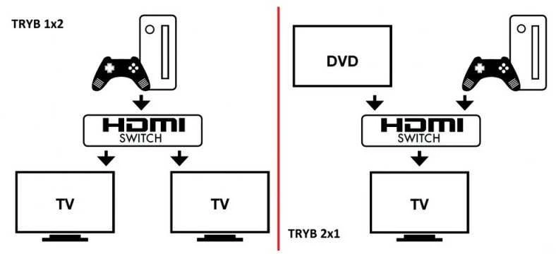 TECHLY 108606 Techly dvikryptis 2 prievadų HDMI 2.0 jungiklis 2x1 arba 1x2 4K 60Hz