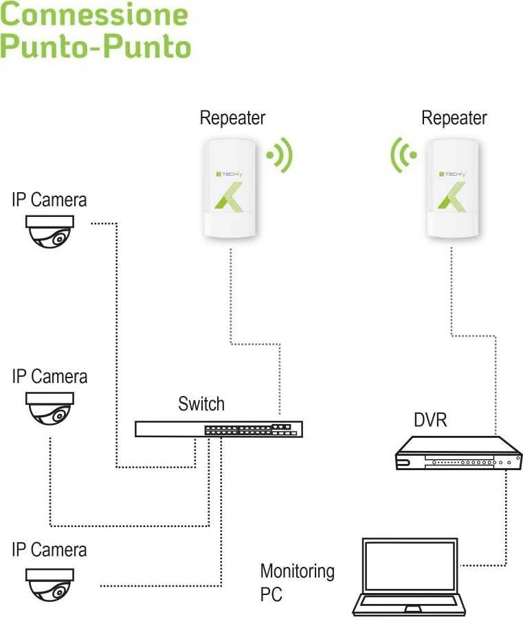 Maršrutizatorius Techly 108446 Outdoor CPE Access Point 8dBi 2.4GHz 300Mbps