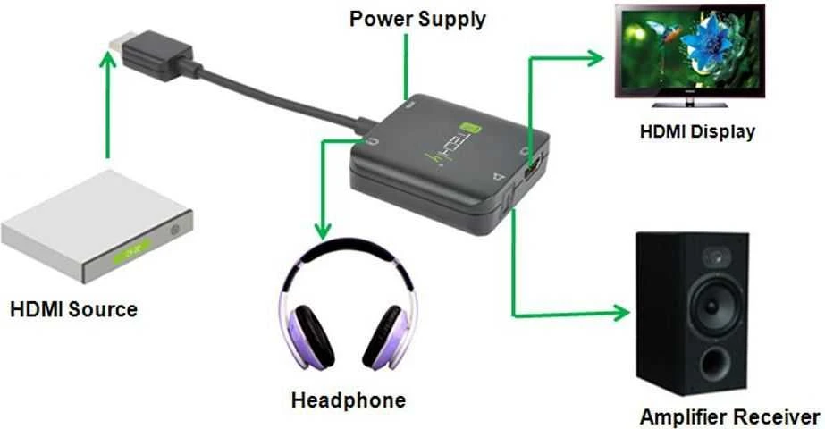 Techly HDMI audio ištraukiklio prijungimo schema