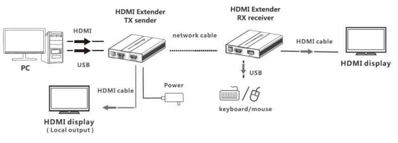 Techly 104790 KVM plėstuvas HDMI+USB prie Cat6, iki 60m, 1080p 60Hz