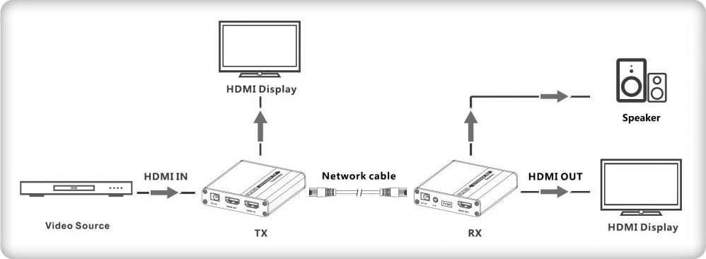 TECHLY HDMI Extender 1080p Real Time Cat6/6a/7 iki 70m EDID IR