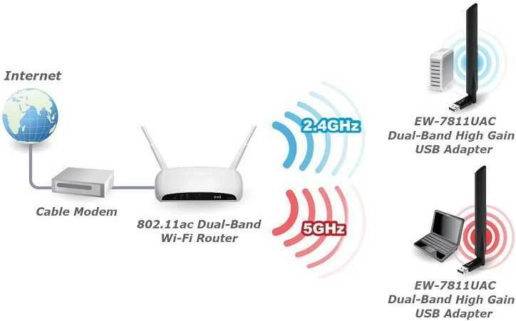 „Edimax EW-7811UAC AC600 Wi-Fi“ dviejų juostų didelio stiprinimo USB adapteris