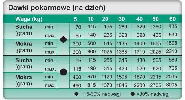 Šunų Maistas - TROVET Svorio ir Diabetikų WRD Vištiena Drėgnas 400g