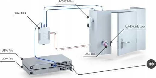 „Ubiquiti UACC-Lock-Strike-Secure-15mm“ elektrinė spyna su apsauga nuo gedimų, jungiama prie „UniFi Access Hub“.