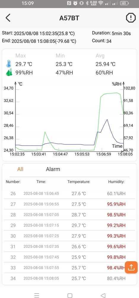 Temperatūros ir drėgmės duomenų kaupiklis, -40 ~ 85C, 0%~100% RH, 64000 taškų, IP54, Bluetooth, UNI-T