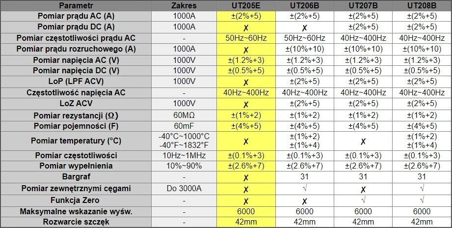 Srovės matavimo replės DC/AC 1000V; AC 1000A; 60MΩ; 60mF; 1MHz; UNI-T
