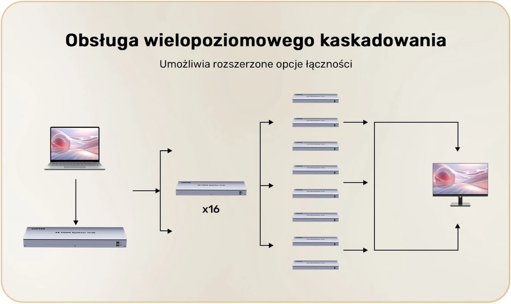 „Unitek“ HDMI skirstytuvas 4K 1 įvestis 16 išėjimų 4K@30Hz