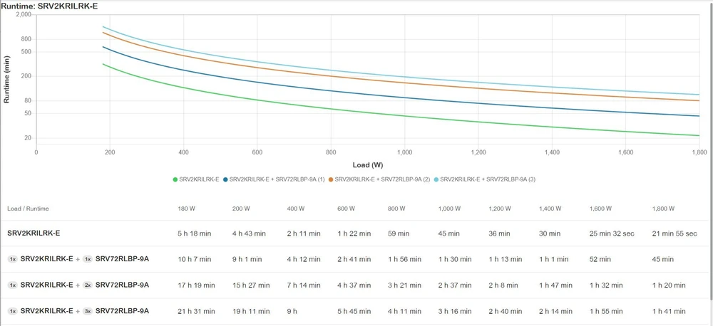 Apc „EASY UPS ON-LINE SRV 2000VA RM“ – 230 V + pailginto veikimo laiko akumuliatorių blokas