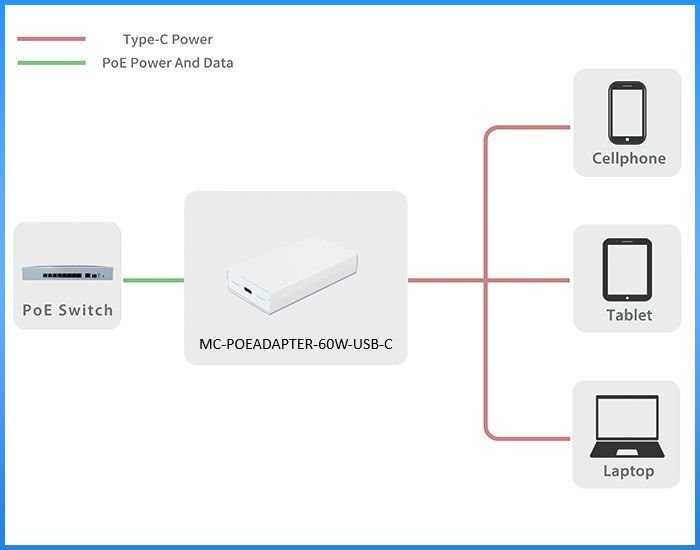 MicroConnect MC-POEADAPTER-60W-USB-C adapter PoE Fast Ethernet 20 V