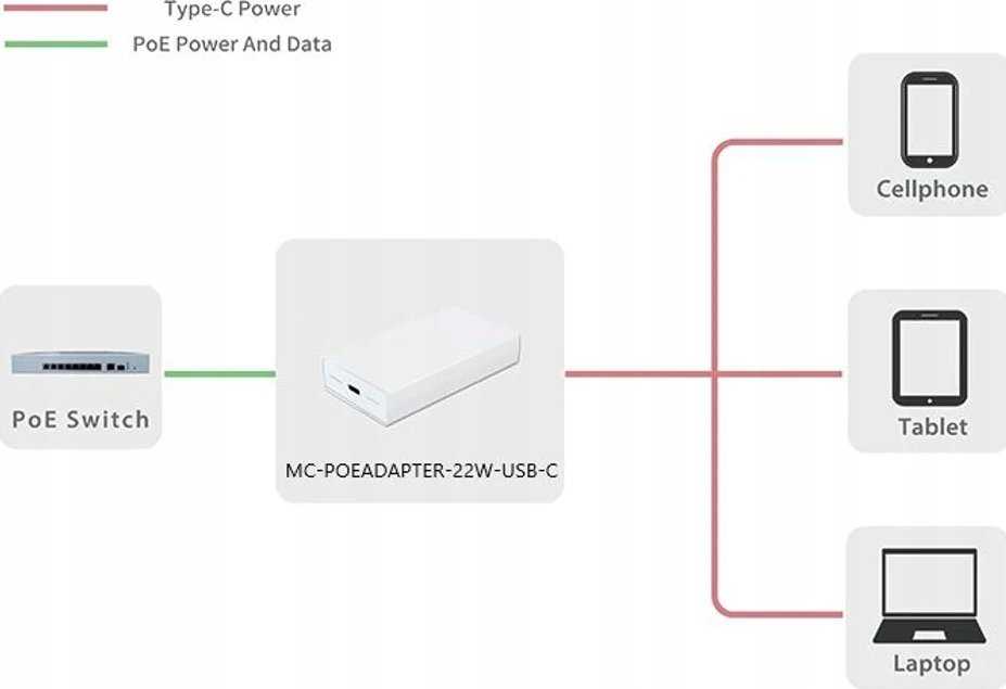 MicroConnect MC-POEADAPTER-22W-USB-C adapteris PoE greitasis Ethernet 20 V