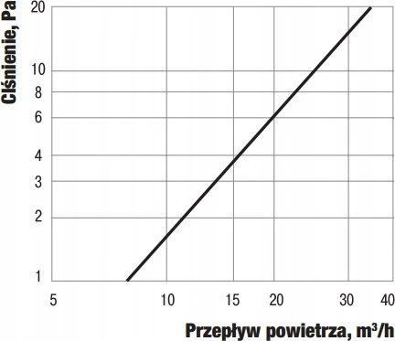 Vents Oro tiekimo difuzorius su vidine reguliavimo grotelėmis ir kvadratinėmis grotelėmis PS 101WH