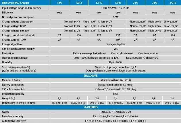 Akumuliatorius Victron Energy Carruzzo Mėlyna Smart IP67 Charger 12/17 (1)