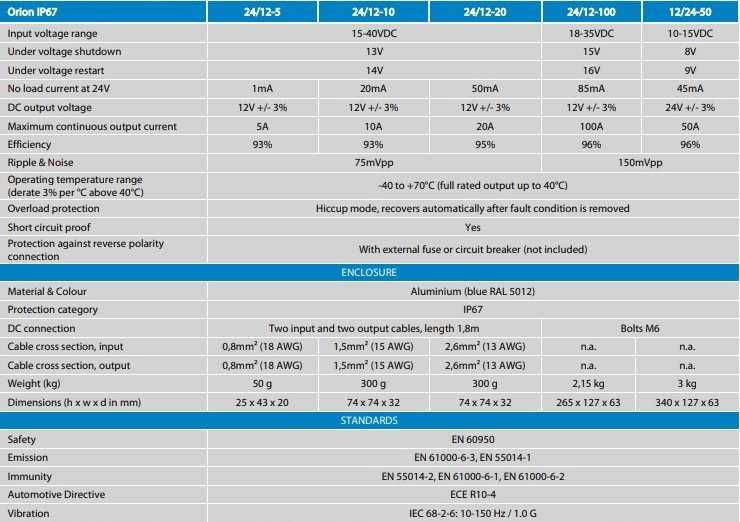 Įtampos keitiklis DC/DC 24V:12V 10A (120W) Orion, galvaniškai ne izoliuotas, IP67, Victron Energy