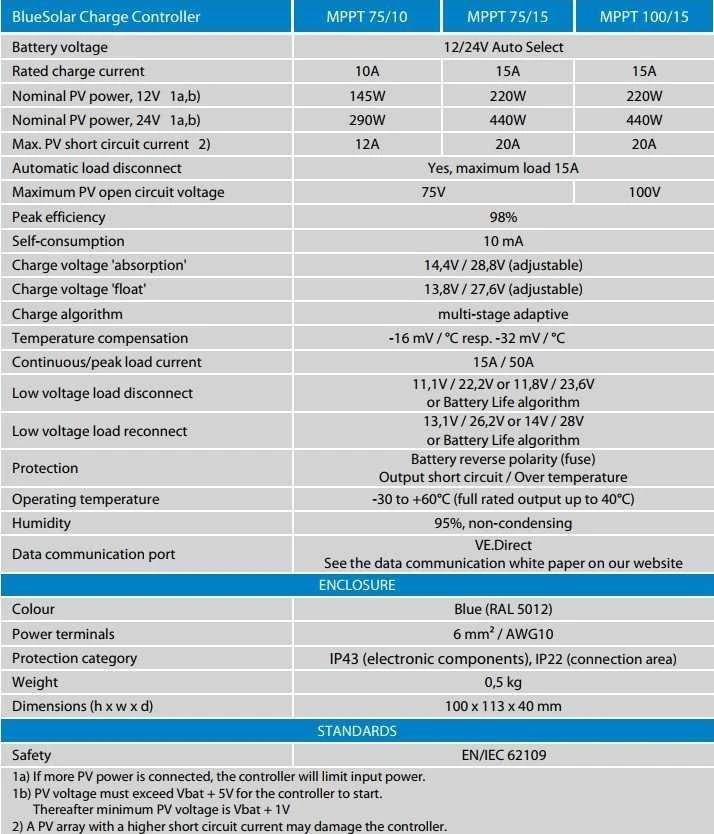 Carruzzo Victron Energy SCC110020170R be kategorijos
