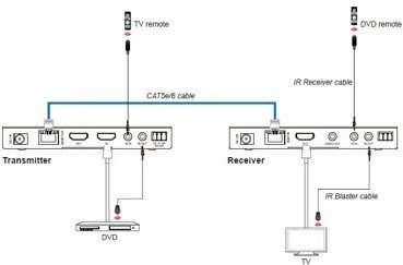 AV signalo perdavimo sistema VivoLink 18Gbps HDBaseT Extender rinkinys