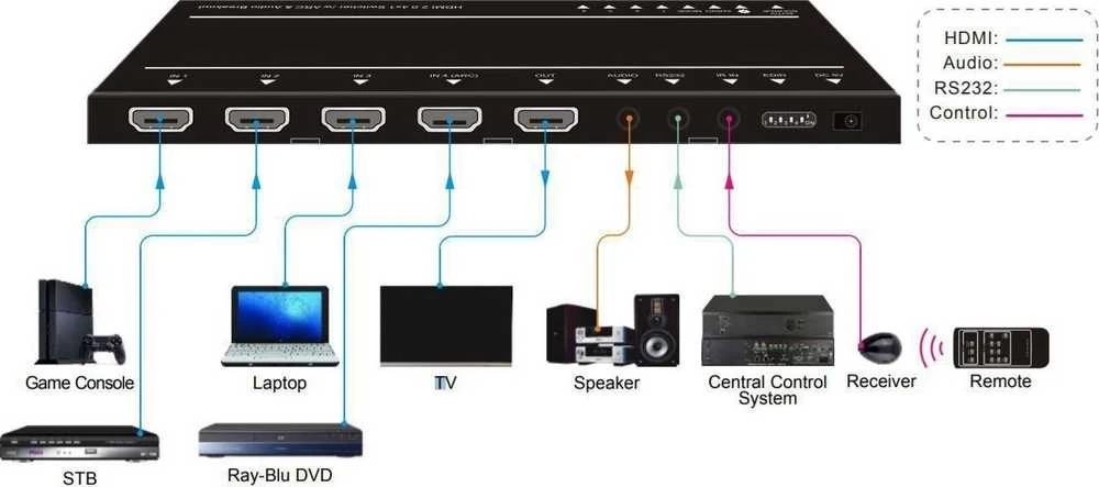 VivoLink HDMI perjungiklis 4x1 4K@60Hz