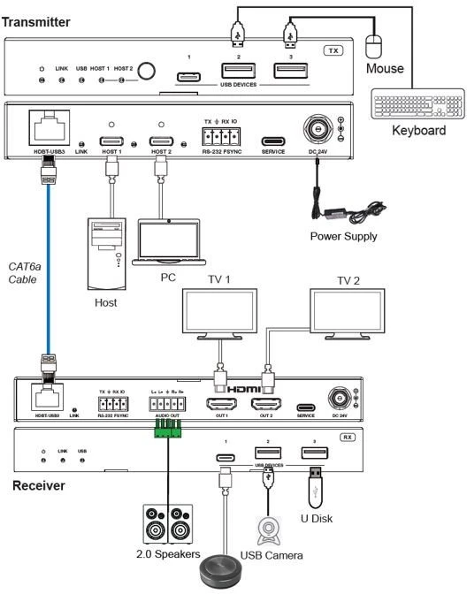 Przełącznik VivoLink USB3.2 Gen 1 Extender (100m)