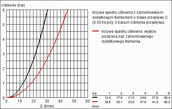 Vonios maišytuvas Grohe Eurosmart Naujas