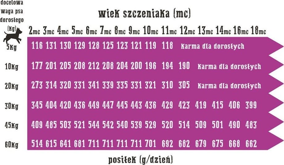 Šunų Maistas - Wiejska Zagroda Kalakutiena su Obuoliu M Šuniukams 2kg 30% Baltymų 21% Riebalų