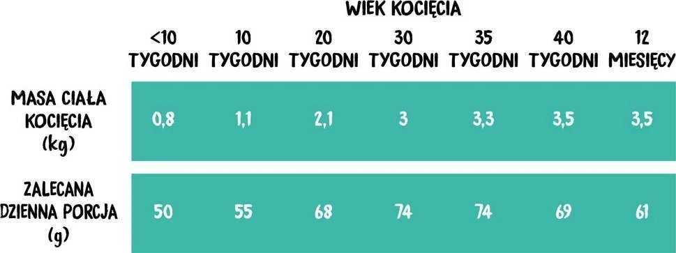 Kačių Maistas - WIEJSKA ZAGRODA Vištiena su Lašiša Sausas Maistas 400g