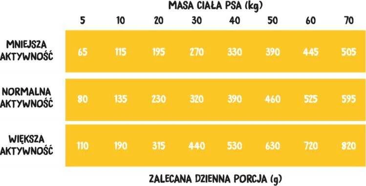 Sausas Šunų Maistas - WIEJSKA ZAGRODA Kalakutiena ir Aviena 9kg
