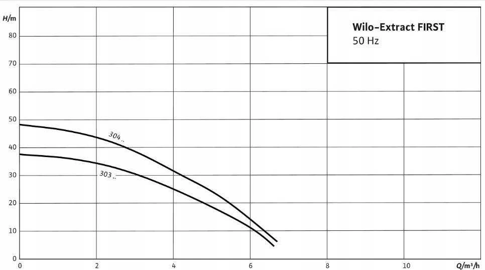 Siurblys WILO-EXTRACT FIRST SE 303 EM/A