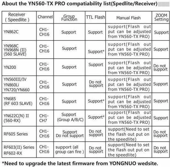 Yongnuo YN560-TX Pro siųstuvas, skirtas Canon