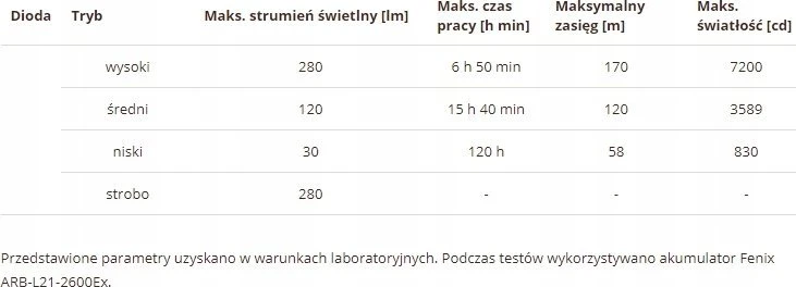 Žibintuvėlis Fenix WF30RE