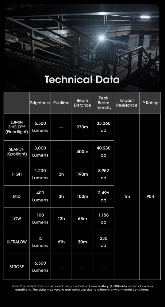 Žibintuvėlis Nitecore Žibintuvėlis EDC29 6500lm