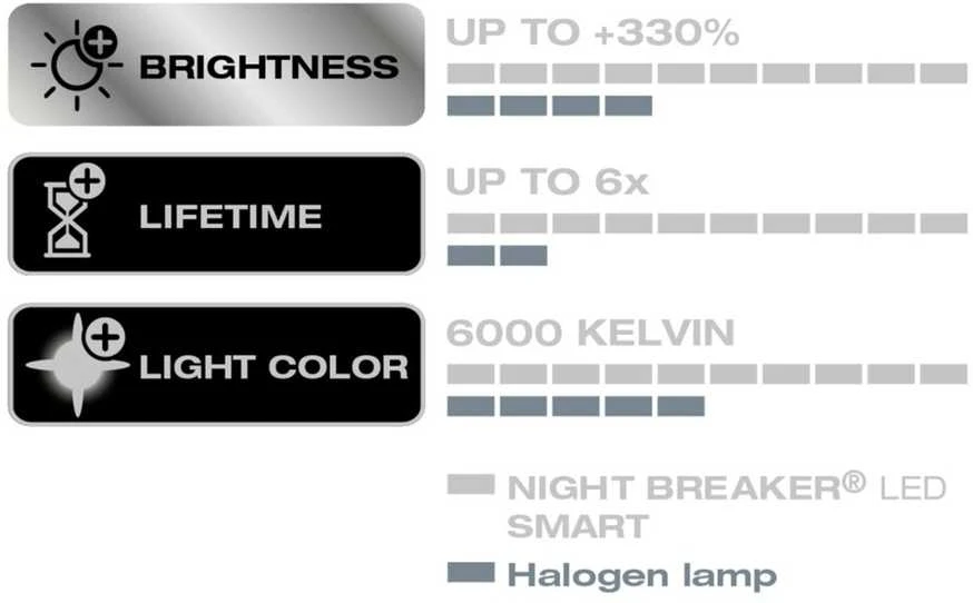 LED OSRAM HB4 lemputės Smart Night breaker | 9006DWNBSM-2HB | Legalios keliuose