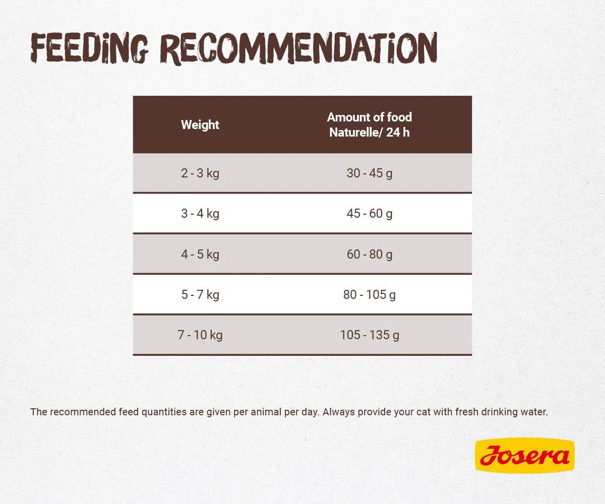 Josera Naturelle Sterilised begrūdis sausas maistas suaugusioms sterilizuotoms katėms 2kg Nauja Pakuotė!