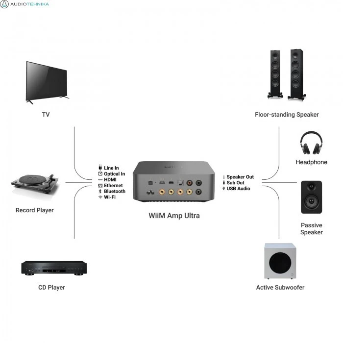 Bose WiiM AMP ULTRA stereo imtuvas su srautiniu grotuvu