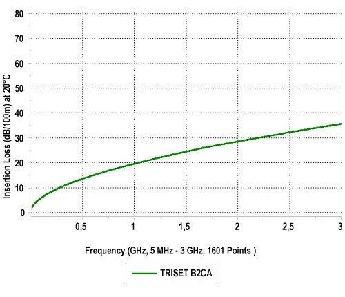 TST BENDRAAŠIS KABELIS TRISET-B2CA/500 A++