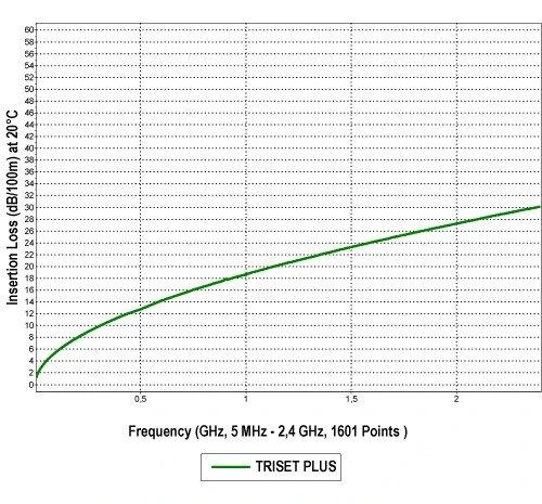 TST BENDRAAŠIS KABELIS TRISET-PLUS/500 Dca LSZH A+