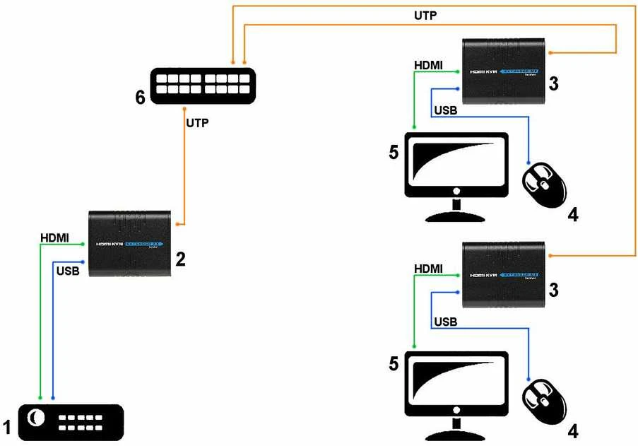 TST ILGIKLIS HDMI+USB-EX-100