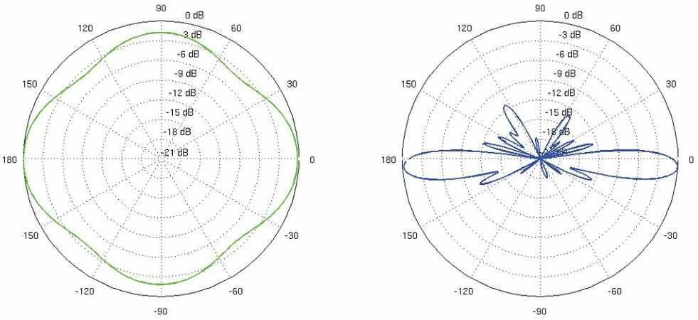 ĮVAIRIAKRYPTĖ ANTENA AMO-5G10 UBIQUITI 5,45 GHz ... 5,85 GHz 10 dBi