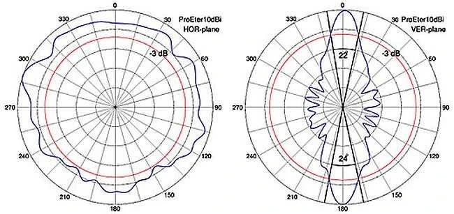 Maršrutizatorius TST ĮVAIRIAKRYPTĖ ANTENA PROETER/2.4 2.4 GHz