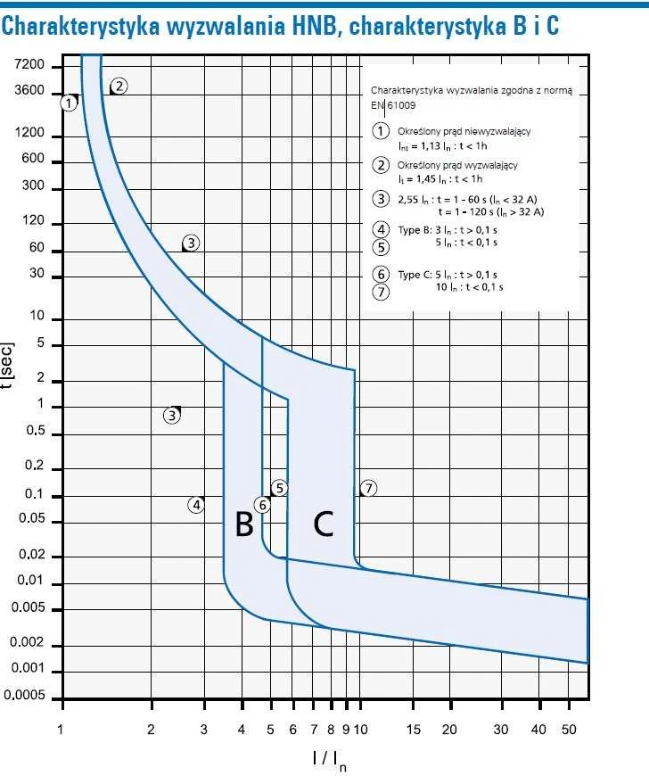 LIKUTINĖS SROVĖS GRANDINĖS PERTRAUKIKLIS HNB-B20/1N/003 VIENFAZIS, AC TIPAS 30 mA 20 A EATON